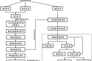 基于地质信息约束的河流相储层分步地震相预测方法