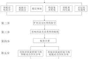 基于多地质因素的煤层顶底板动力分区评价方法