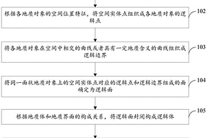 基于逻辑点关联的煤矿地质对象数据组织和集成方法