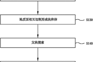 地质模型的成块成体方法以及装置