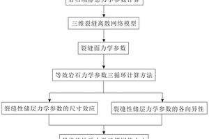 裂缝性储层地质力学建模网格单元大小确定方法