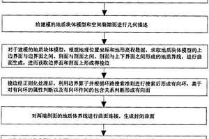 地质块体的三维建模方法