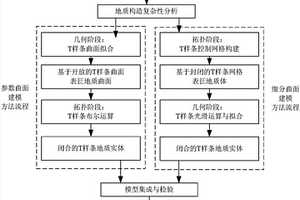 基于T样条的三维地质建模方法