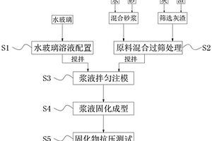 利用污泥焚烧灰渣生产地质聚合物的方法