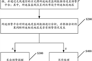 地质灾害预警的方法及系统