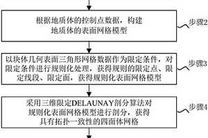 地质体变属性插值方法及系统