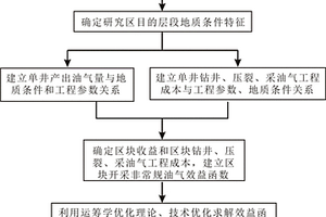 非常规油气地质工程一体化开发运筹学优化定量决策方法