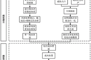 计及地质灾害的输电线路路径选择方法