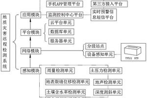 地质灾害远程监测系统及其监测方法