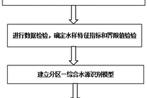 复杂水文地质矿井突水水源识别方法及系统