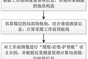 基于视频监控图像的采煤工作面地质编录方法