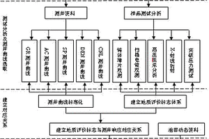 评价CO2地质封存体的方法