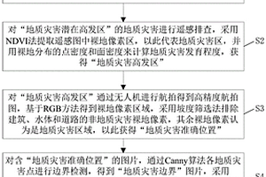 多源数据融合的地质灾害识别方法