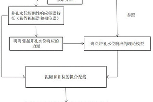 反演推算含水层水文地质参数的方法