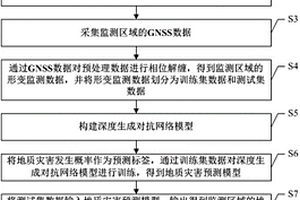 基于形变监测和深度学习的地质灾害监测预警方法