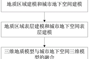 三维地质模型与城市地下空间三维模型的融合技术方法