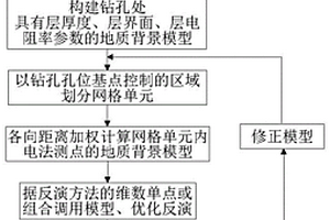 用于优化电法勘探反演的多维地质背景模型构建方法