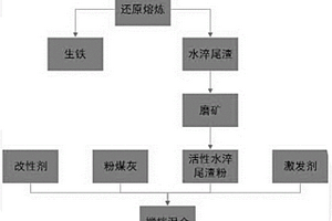 转炉铜渣提铁及其尾渣地质聚合物材料及其制备方法