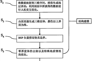 三维地质建模的无网格法