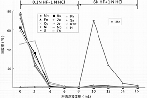 BPHA萃淋树脂及利用其分离与富集环境与地质样品中钼的方法