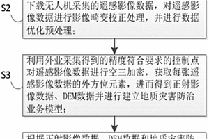 基于无人机的地质灾害数据采集处理方法及装置