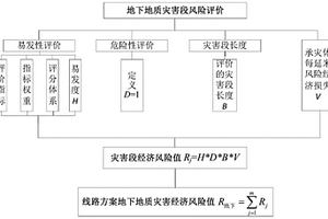 基于典型地下地质灾害风险评价的铁路选线方法