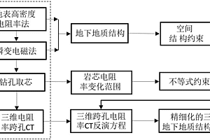 地下工程不良地质探测多方法约束反演与联合解释方法