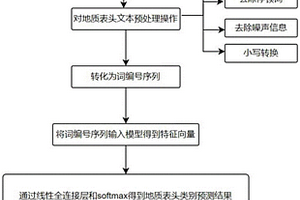 基于自然语言处理的地质表头归并方法及装置