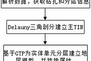 基于BIM的三维地质自动化建模方法