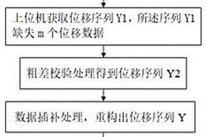 基于物联网及3S技术的用于地质灾害预警的数据预处理方法