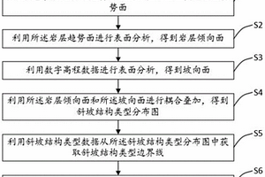 基于地质条件划分斜坡单元的方法