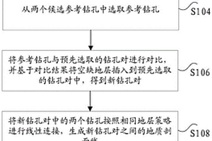 地质剖面图的生成方法及装置、电子设备