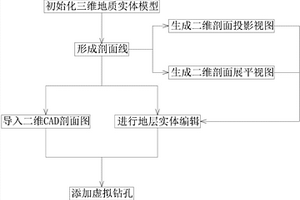 基于实体和剖面的三维地质建模方法