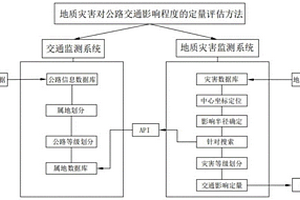 地质灾害对公路交通影响程度的定量评估方法