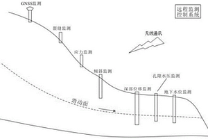 地质灾害监测预警方法