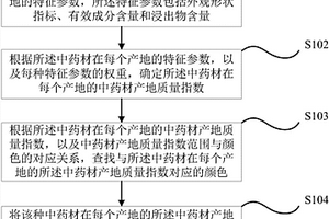 生成中药材产地质量地图的方法和装置