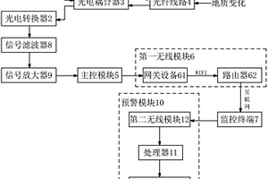 光纤传感地质灾害监测系统