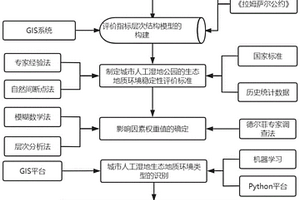 城市人工湿地公园生态地质环境稳定性的评价方法