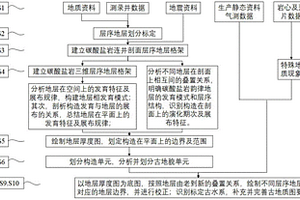 基于层序地层学的碳酸盐岩地层古地质图的编制方法