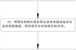 基于地质结构特征的多维数据可视化方法及系统