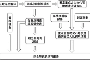 古生物化石地质遗迹勘查的方法