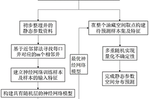 基于近邻神经网络的油藏地质建模静态参数分布预测方法