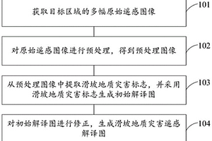 滑坡地质灾害遥感解译方法、装置、设备及存储介质