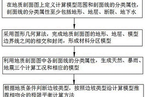 将地质剖面转化为极限平衡计算模型的方法