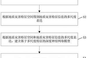 基于深度学习的高分辨率遥感地质灾害信息自动提取方法