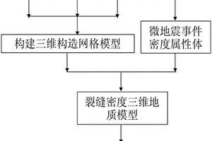 页岩气储层压后裂缝密度三维地质模型构建方法