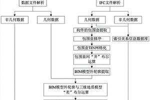 基于TIN的三维地质模型与BIM模型耦合的方法