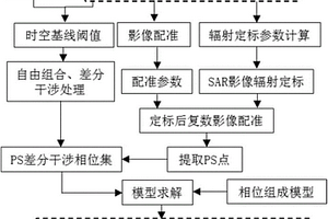 基于电网不良地质体三维形变监测的塔基稳定性分析方法