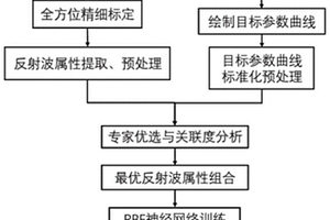 基于多属性反演的隧道超前地质预报方法