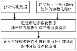 参数化三维地质模型的创建方法、系统及介质